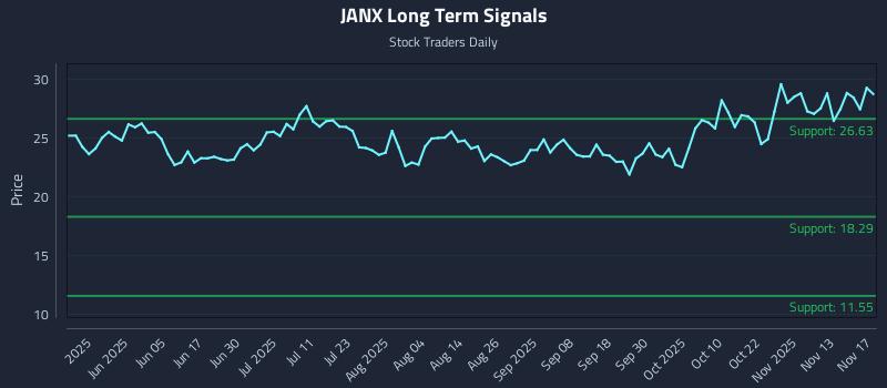 JANX Long Term Analysis for November 18 2025
