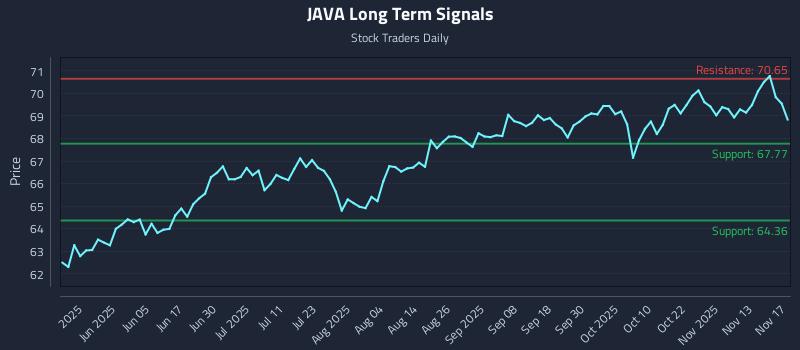 JAVA Long Term Analysis for November 18 2025