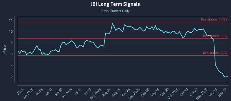 JBI Long Term Analysis for November 18 2025