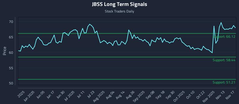 JBSS Long Term Analysis for November 18 2025