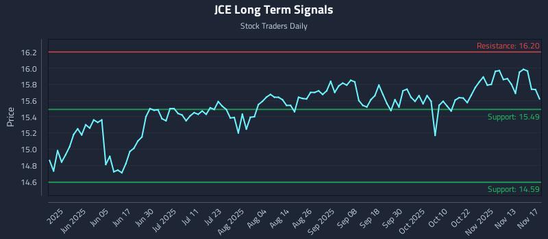 JCE Long Term Analysis for November 18 2025