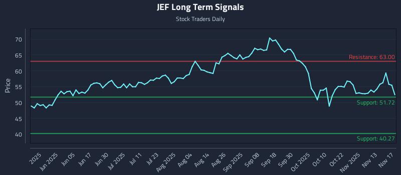 JEF Long Term Analysis for November 18 2025