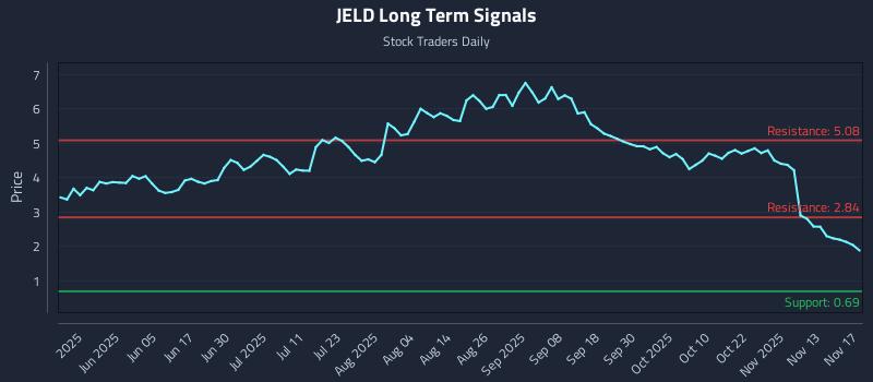 JELD Long Term Analysis for November 18 2025 JELD Long Term Analysis for November 18 2025
