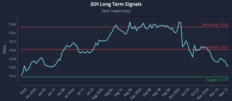 JGH Long Term Analysis for November 18 2025