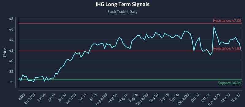 JHG Long Term Analysis for November 18 2025 JHG Long Term Analysis for November 18 2025