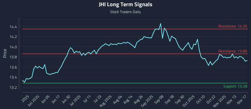 JHI Long Term Analysis for November 18 2025 JHI Long Term Analysis for November 18 2025