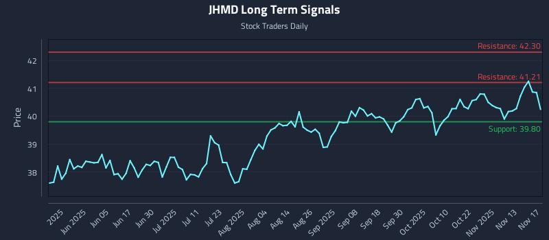 JHMD Long Term Analysis for November 18 2025