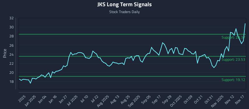 JKS Long Term Analysis for November 18 2025 JKS Long Term Analysis for November 18 2025