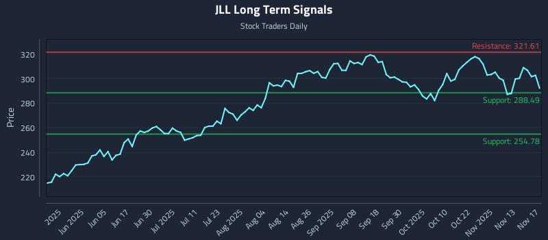 JLL Long Term Analysis for November 18 2025 JLL Long Term Analysis for November 18 2025