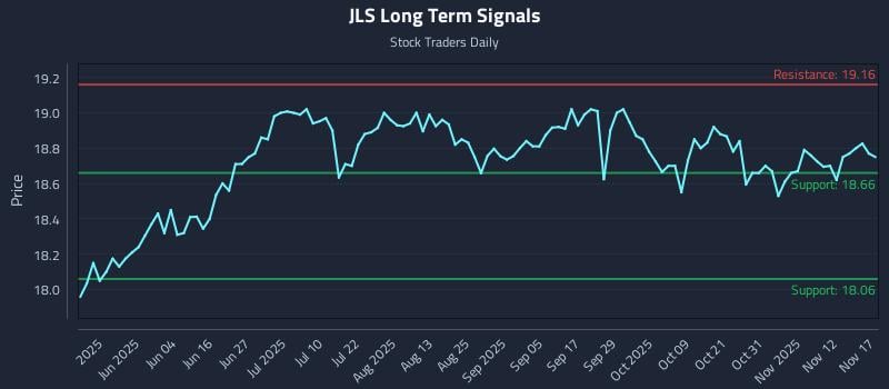 JLS Long Term Analysis for November 18 2025