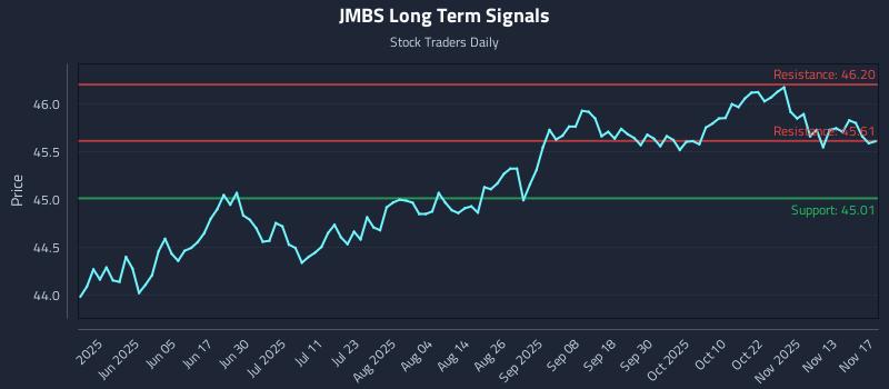 JMBS Long Term Analysis for November 18 2025