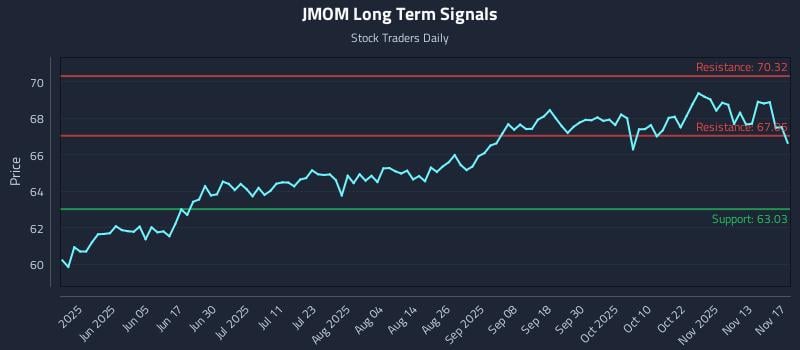 JMOM Long Term Analysis for November 18 2025