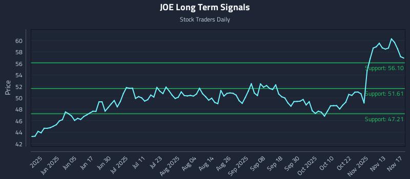 JOE Long Term Analysis for November 18 2025 JOE Long Term Analysis for November 18 2025