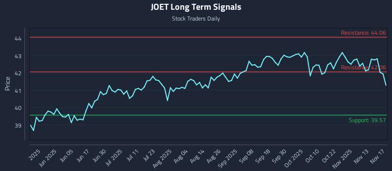 JOET Long Term Analysis for November 18 2025