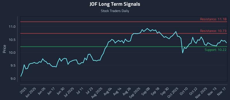 JOF Long Term Analysis for November 18 2025