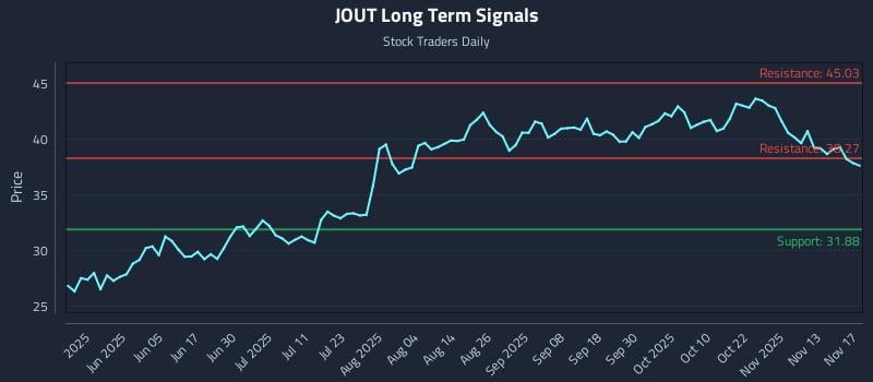 JOUT Long Term Analysis for November 18 2025 JOUT Long Term Analysis for November 18 2025