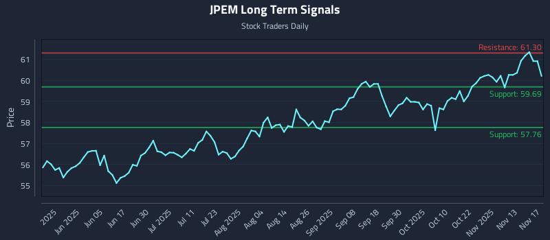 JPEM Long Term Analysis for November 18 2025 JPEM Long Term Analysis for November 18 2025