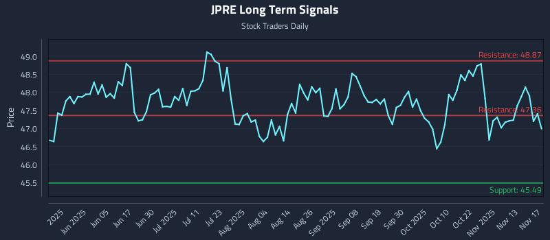 JPRE Long Term Analysis for November 18 2025 JPRE Long Term Analysis for November 18 2025