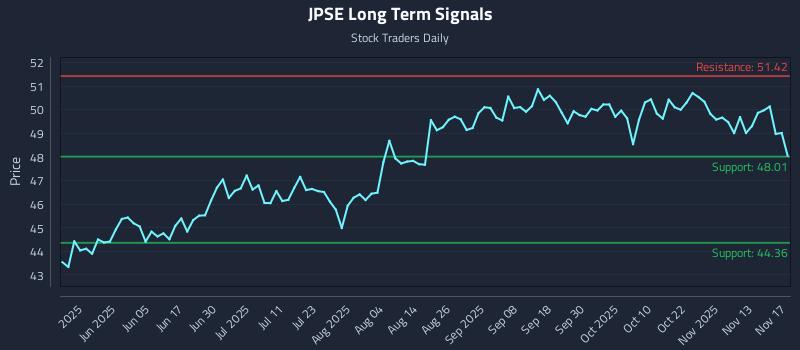 JPSE Long Term Analysis for November 18 2025