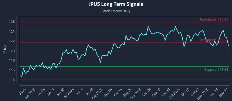 JPUS Long Term Analysis for November 18 2025