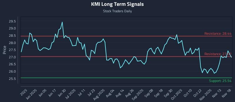 KMI Long Term Analysis for November 18 2025