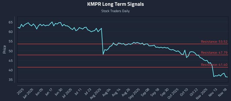 KMPR Long Term Analysis for November 18 2025