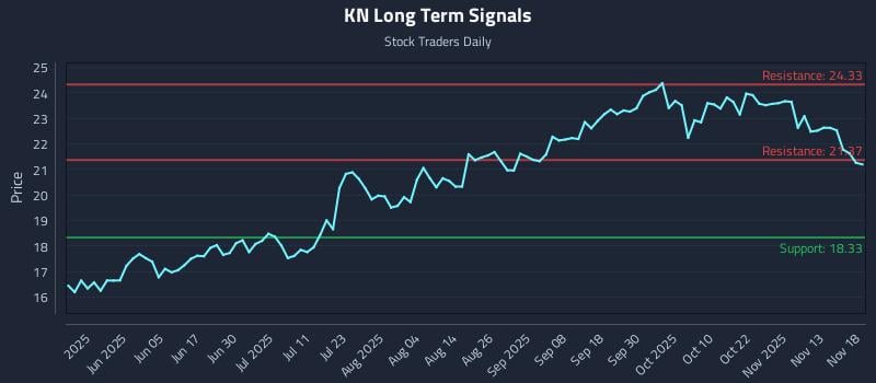 KN Long Term Analysis for November 18 2025