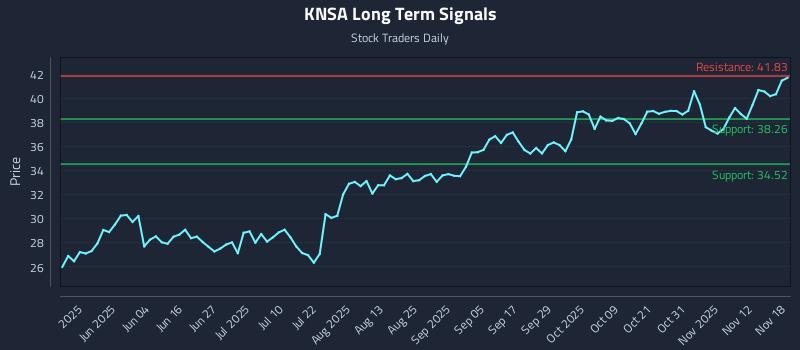 KNSA Long Term Analysis for November 18 2025