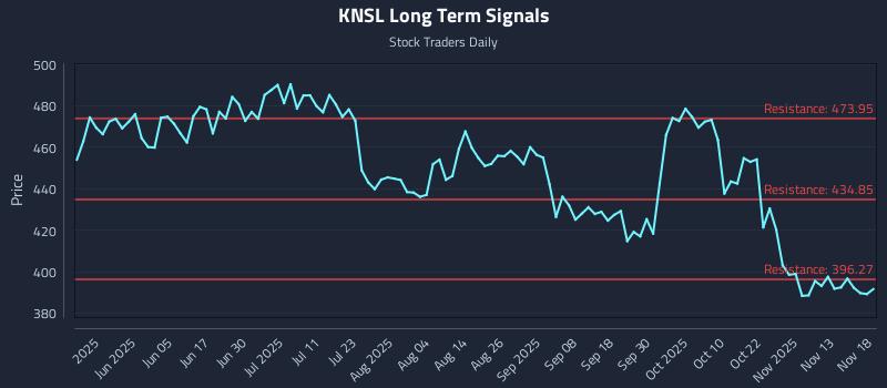 KNSL Long Term Analysis for November 18 2025