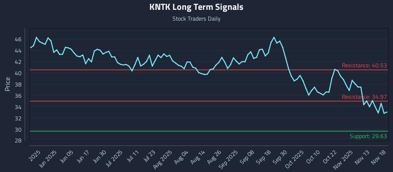 KNTK Long Term Analysis for November 18 2025