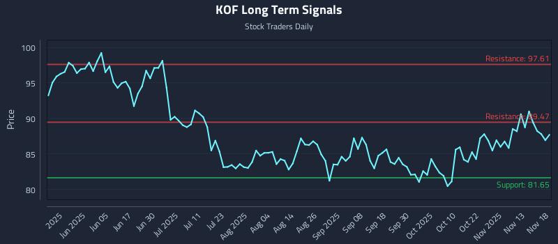 KOF Long Term Analysis for November 18 2025