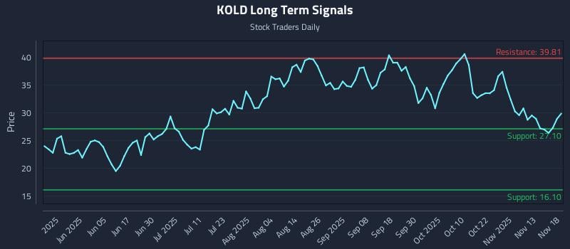 KOLD Long Term Analysis for November 18 2025