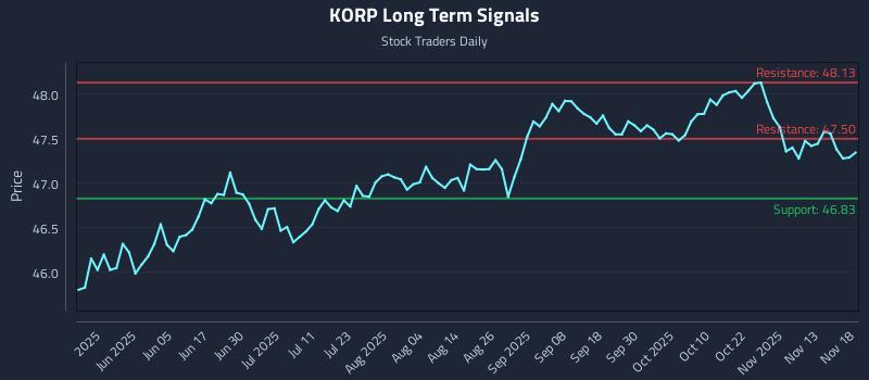 KORP Long Term Analysis for November 18 2025 KORP Long Term Analysis for November 18 2025