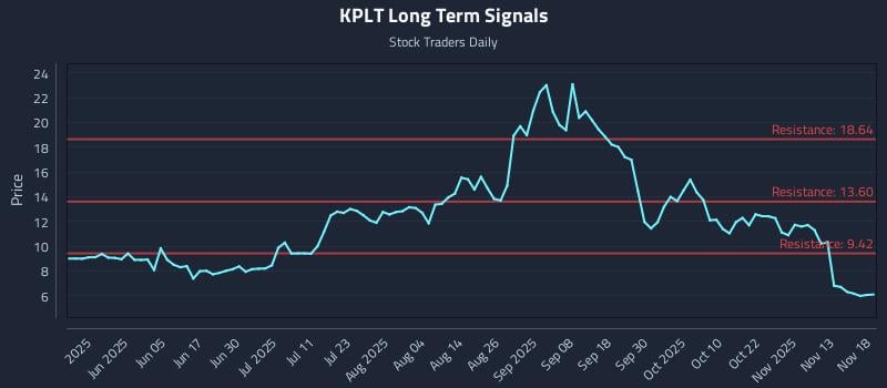 KPLT Long Term Analysis for November 18 2025 KPLT Long Term Analysis for November 18 2025