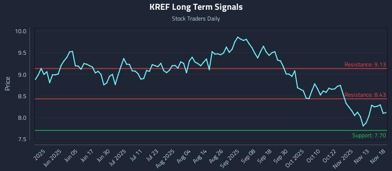 KREF Long Term Analysis for November 18 2025