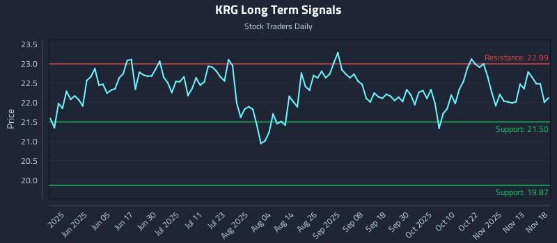 KRG Long Term Analysis for November 18 2025