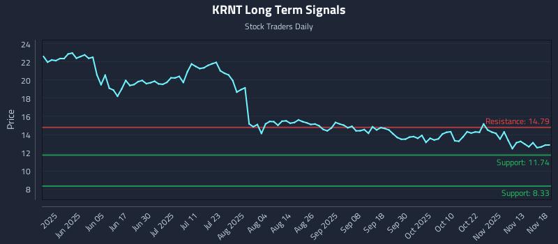 KRNT Long Term Analysis for November 18 2025 KRNT Long Term Analysis for November 18 2025