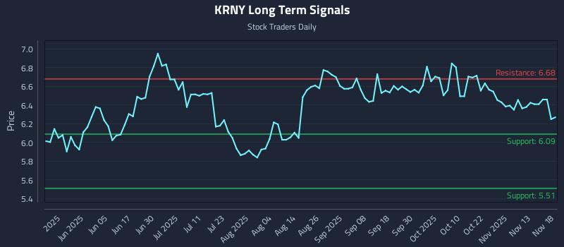 KRNY Long Term Analysis for November 18 2025