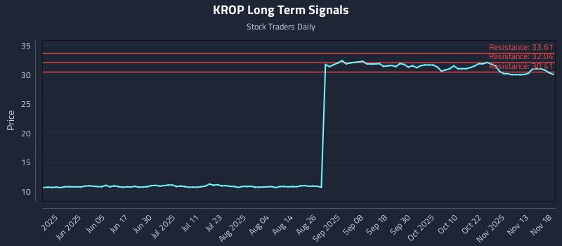 KROP Long Term Analysis for November 18 2025