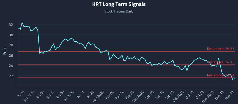 KRT Long Term Analysis for November 18 2025