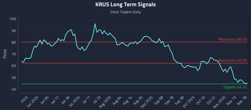 KRUS Long Term Analysis for November 18 2025