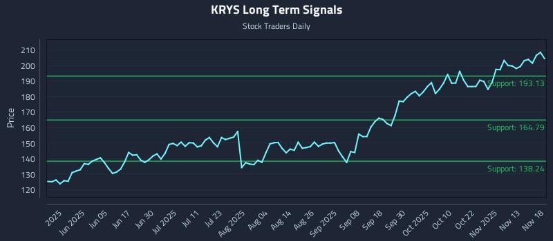 KRYS Long Term Analysis for November 18 2025 KRYS Long Term Analysis for November 18 2025