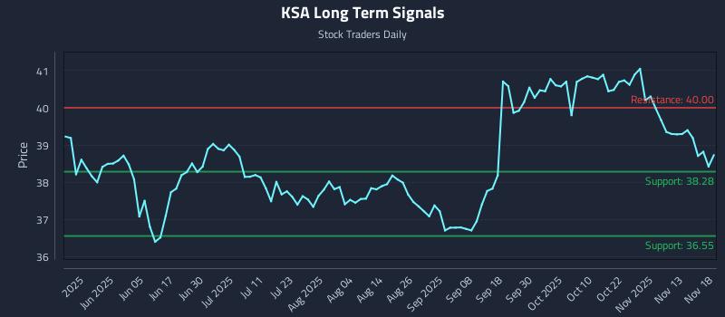 KSA Long Term Analysis for November 18 2025 KSA Long Term Analysis for November 18 2025