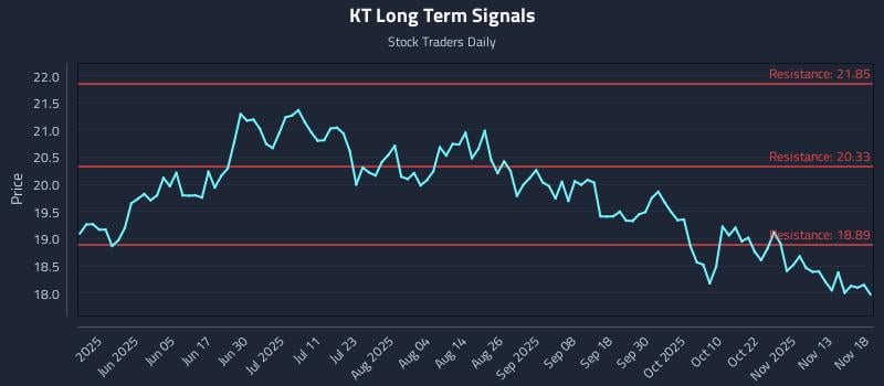 KT Long Term Analysis for November 18 2025 KT Long Term Analysis for November 18 2025