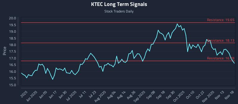 KTEC Long Term Analysis for November 18 2025