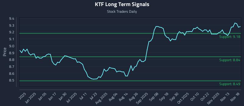KTF Long Term Analysis for November 18 2025