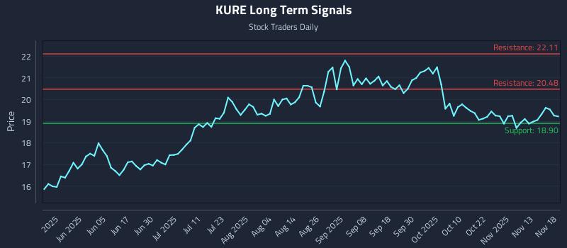 KURE Long Term Analysis for November 18 2025 KURE Long Term Analysis for November 18 2025