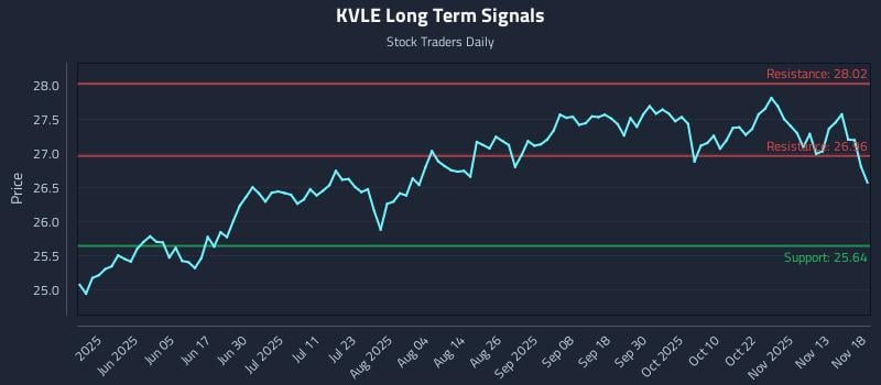 KVLE Long Term Analysis for November 18 2025