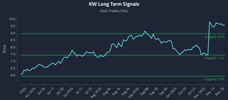 KW Long Term Analysis for November 18 2025