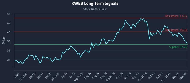 KWEB Long Term Analysis for November 18 2025 KWEB Long Term Analysis for November 18 2025
